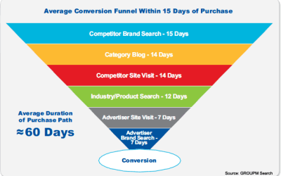 Πως θα αυξήσετε τα κέρδη με το Conversion Optimiser της Google